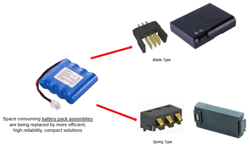 Amphenol FCI Replaceable Battery Connectors
